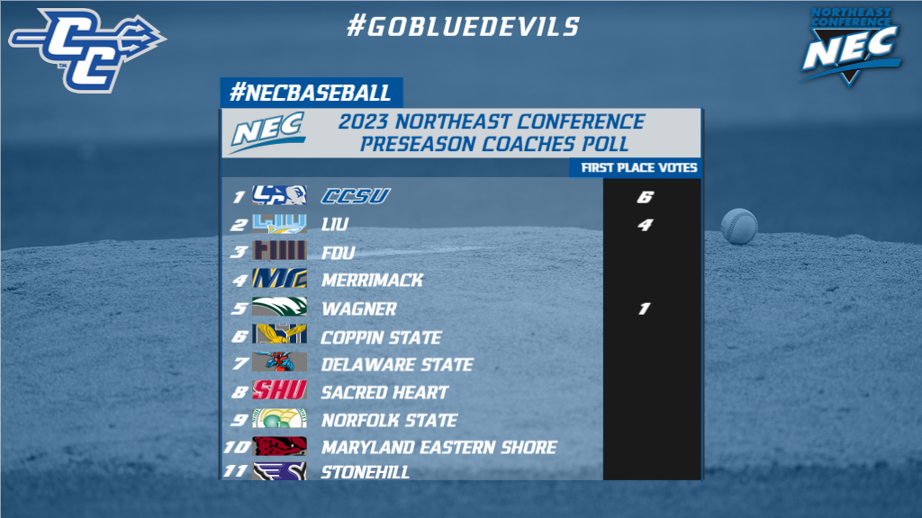 Baseball Tabbed Northeast Conference Preseason Favorite