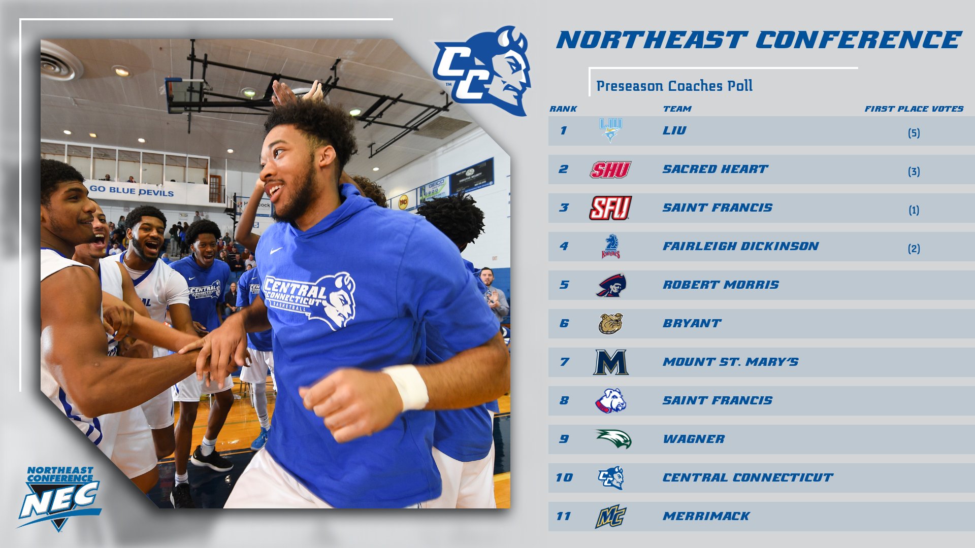 Northeast Conference Men's Basketball Preseason Coaches Poll Announced