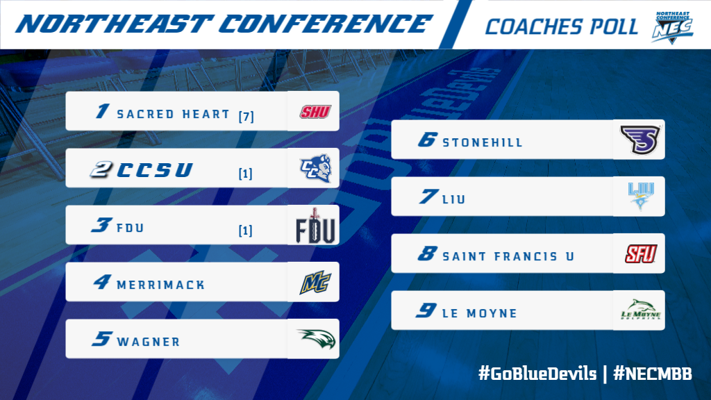Men's Basketball Picked Second in NEC Coaches Preseason Poll