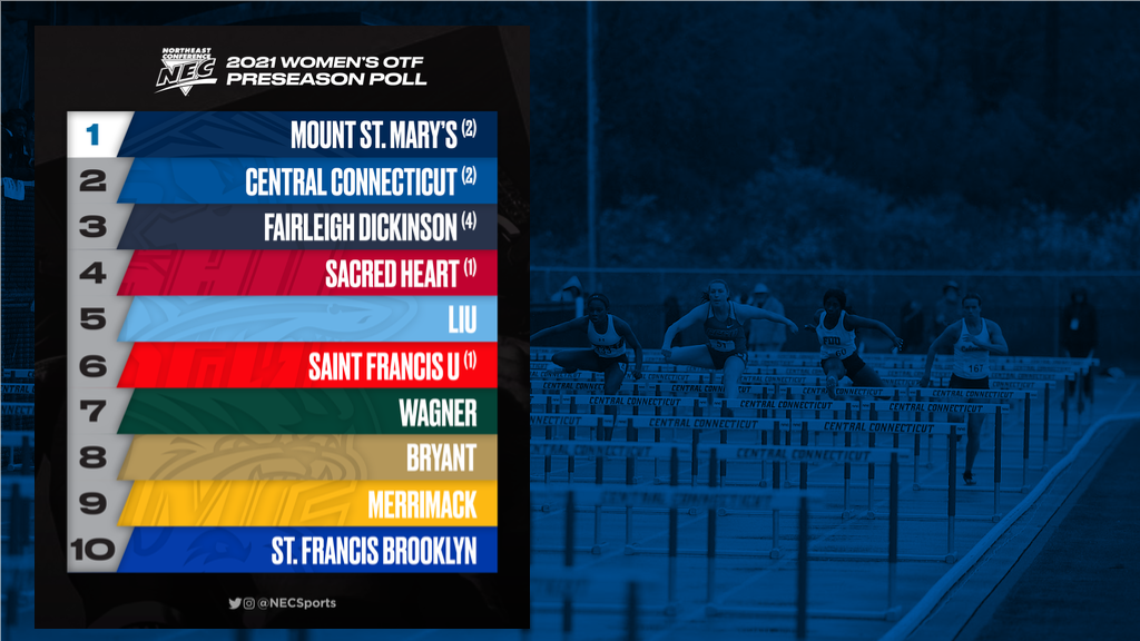 CCSU Picked Second in Coaches Poll
